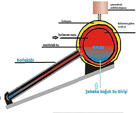 basincli-emaye-kapali-devre-gun-isi-aplas-antalya-solar-enerji-sistemleri-3 basınçlı çalışma prensibi